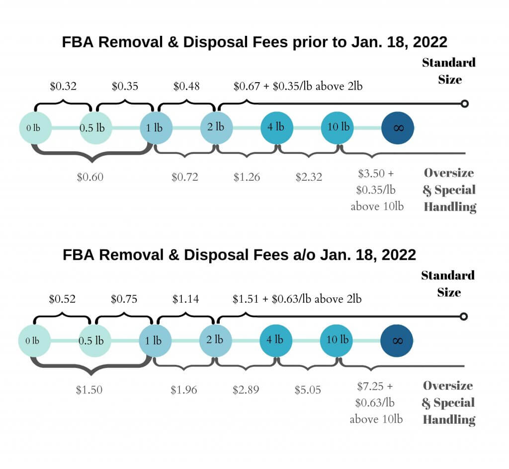 Image: FBA Removal Fees