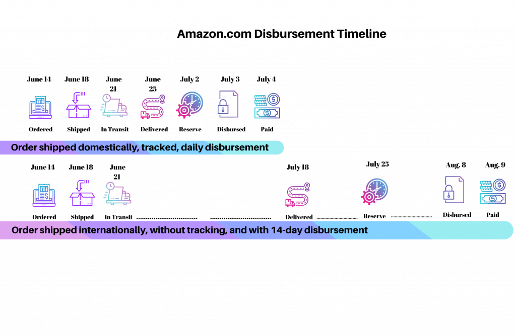 Amazon Disbursement Timeline for Domestic and International Orders