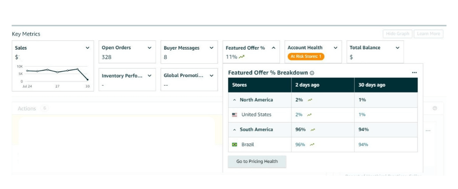 Amazon Seller Central dashboard displaying Featured Offer percentage and metrics.