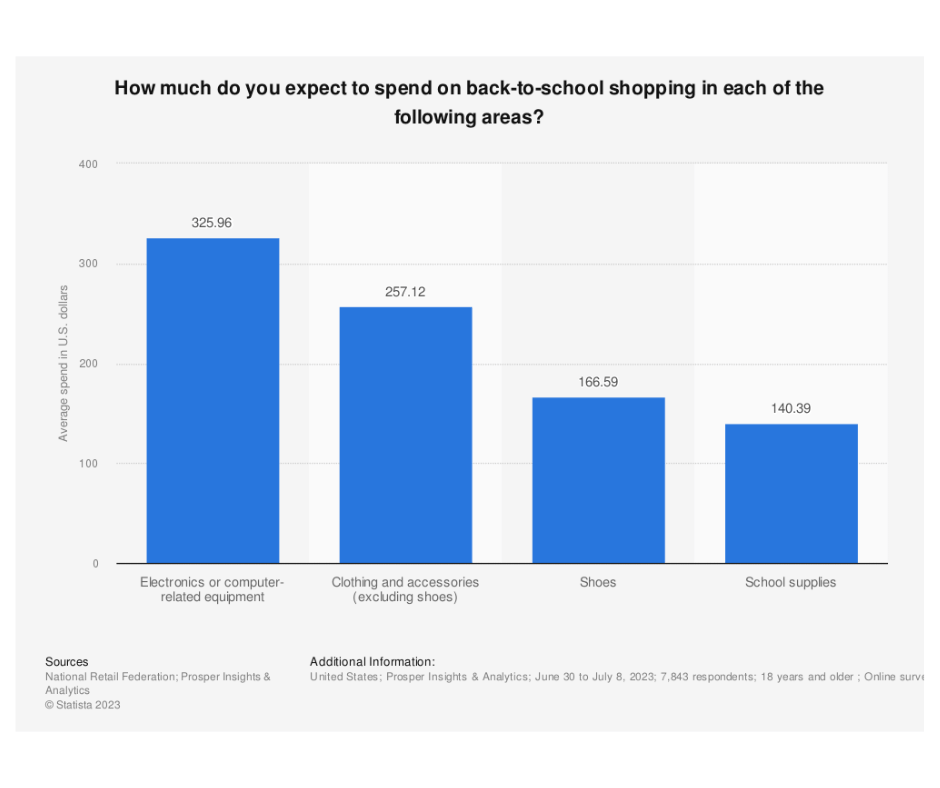 Image: Expected BTS spend by catagory