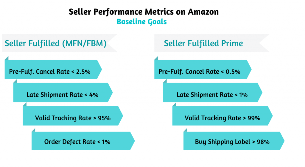 Image: seller performance metrics on amazon - baseline goals
