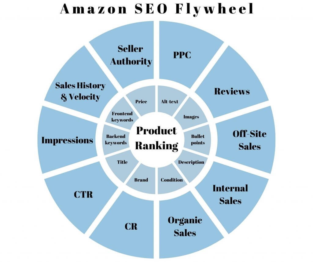 Image: SEO Flywheel