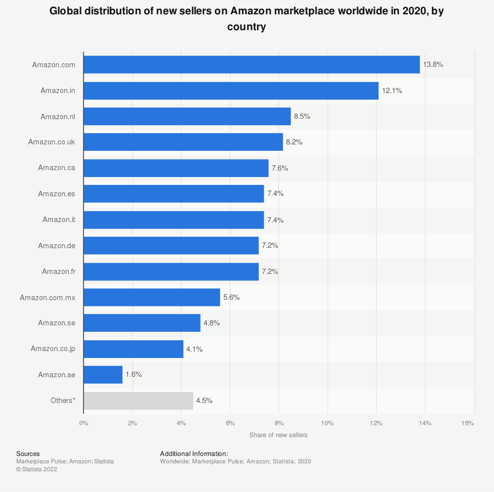 Image: Amazon Statista