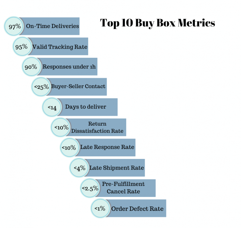 What is Amazon Buy Box and How it Matters For Your Sales SellerEngine