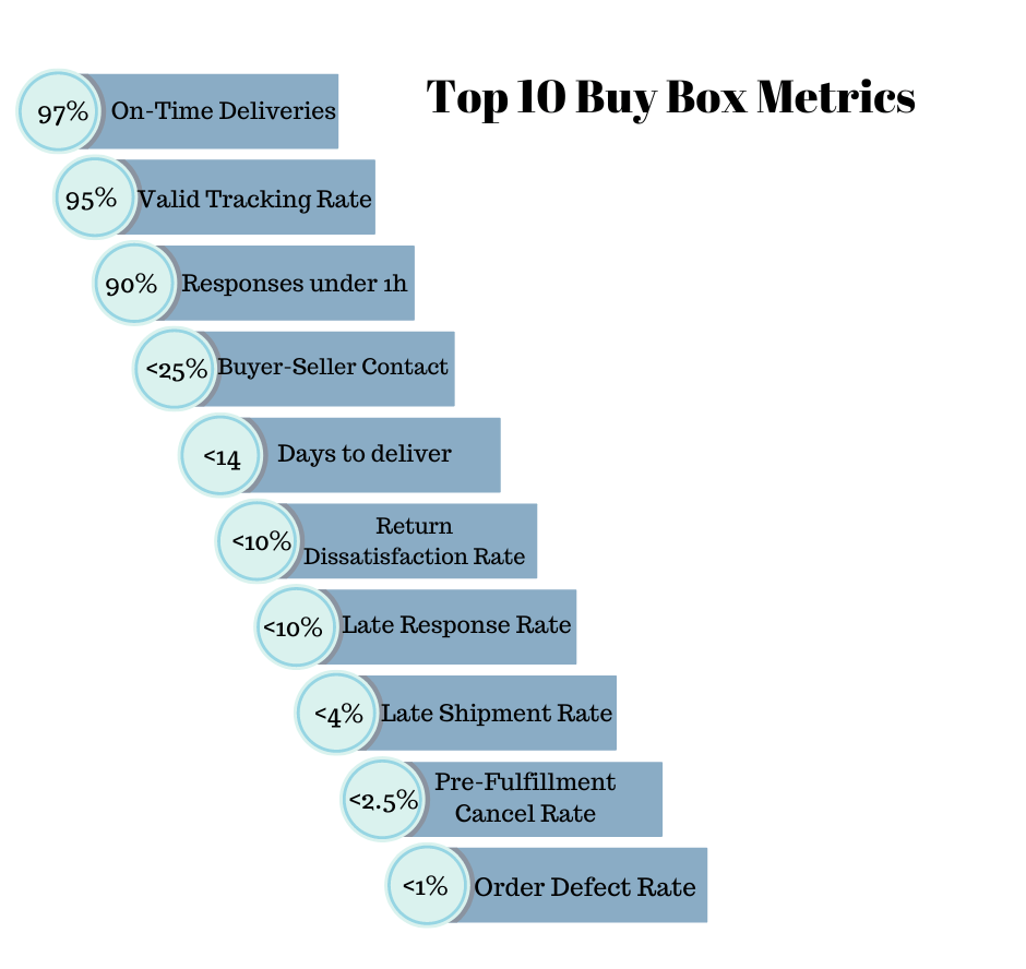 Image: top ten buy box metrics