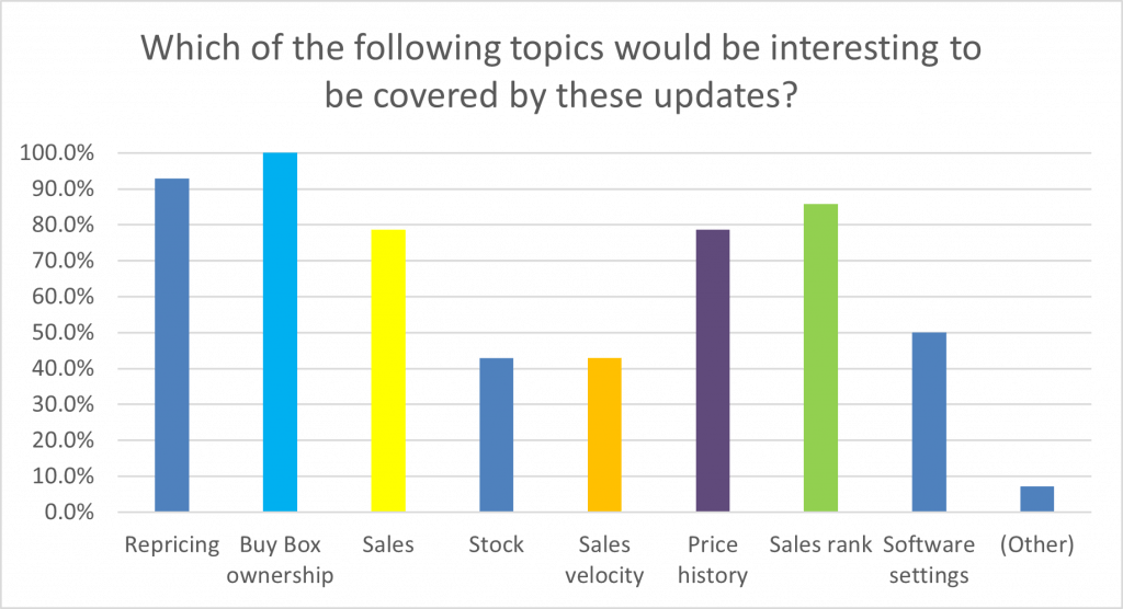 Image: Status performance updates survey topics graph