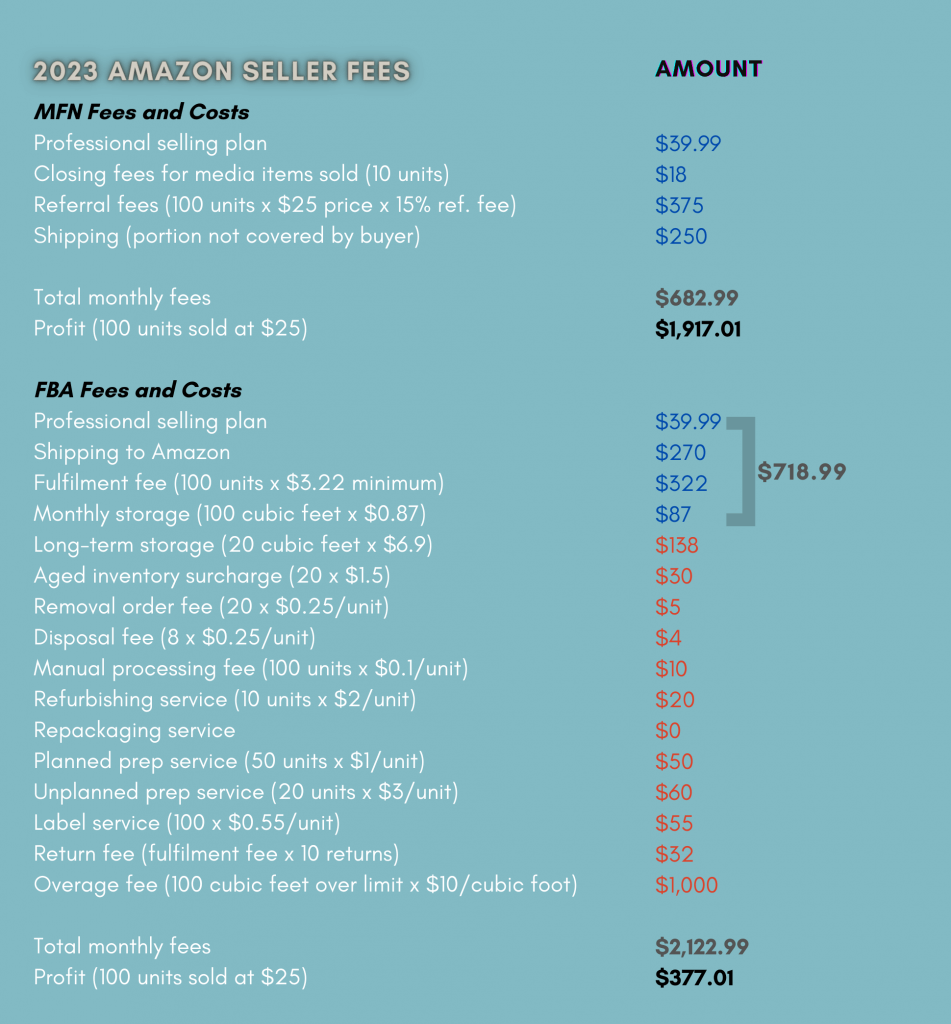 Image: 2023 Amazon seller fees