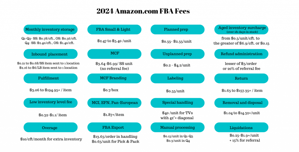 2024 Amazon.com FBA Fees