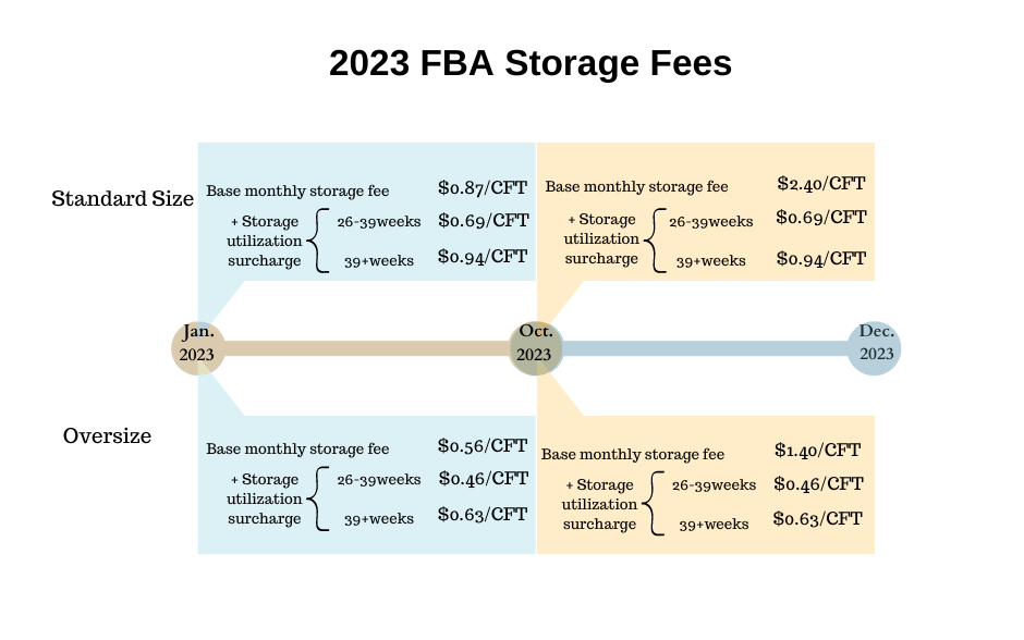 Image: FBA storage fees