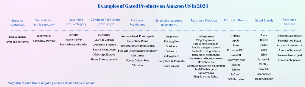 Informative chart listing categories of gated products on Amazon US in 2024, including restrictions and brand specifics.