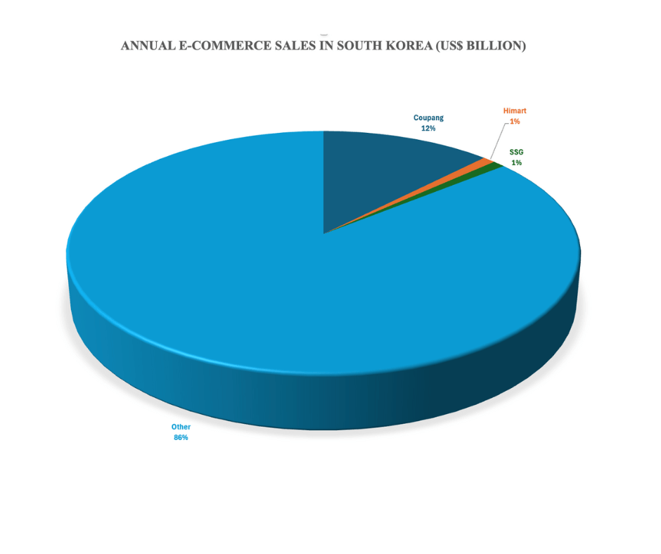 Pie chart showing the annual e-commerce sales in South Korea, with Coupang holding 12%, Himart and SSG each holding 1%, and 86% categorized as "Other."