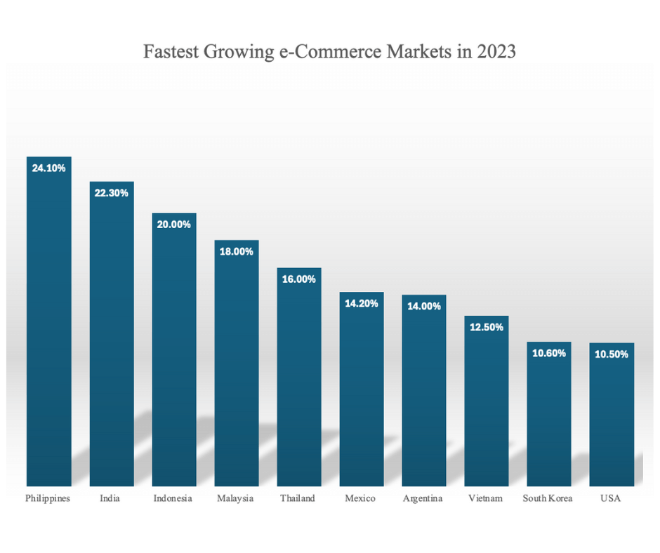 Bar chart showing the fastest-growing e-commerce markets in 2023, led by the Philippines, India, and Indonesia.