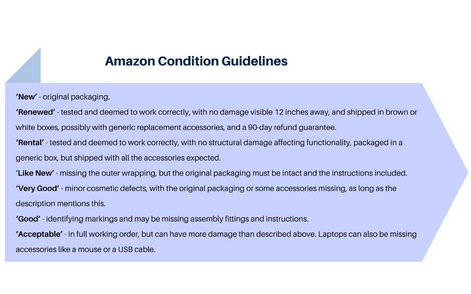 Amazon Condition Guidelines for product resell, detailing conditions from 'New' to 'Acceptable' for Amazon sellers.