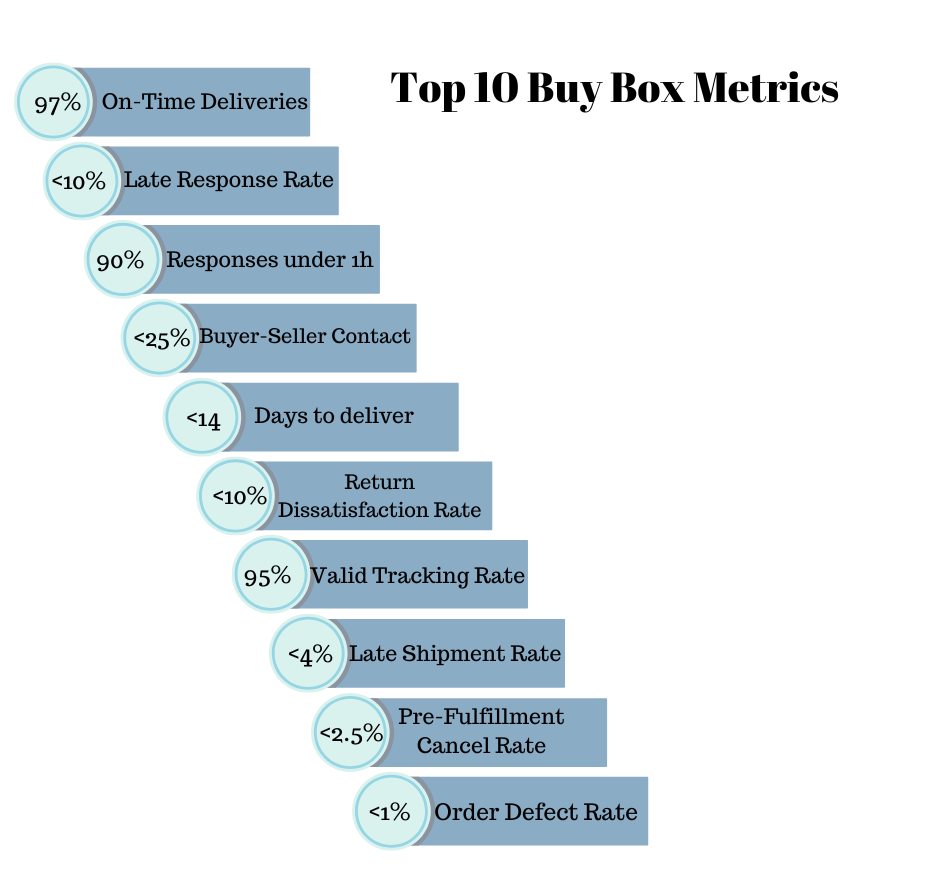 Top 10 Amazon Buy Box Metrics for Sellers