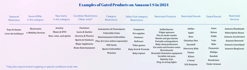 2024 examples of gated products on Amazon US, detailing restricted categories, products, brands, and services for sellers.