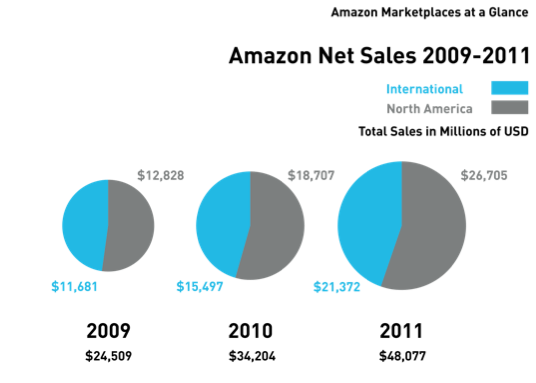 Amazon's International Sales