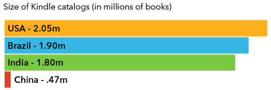 Comparison of Kindle Catalogs