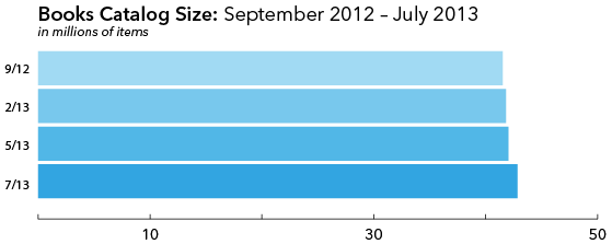 Catalog Size Growth