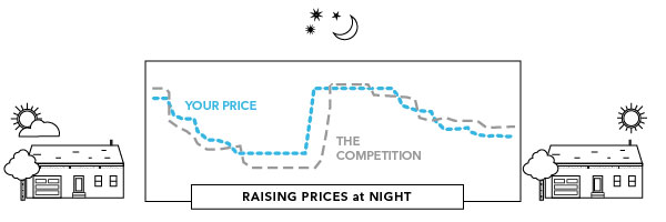 Raise Prices at Night