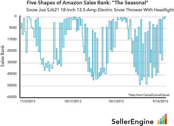 The Seasonal sales rank
