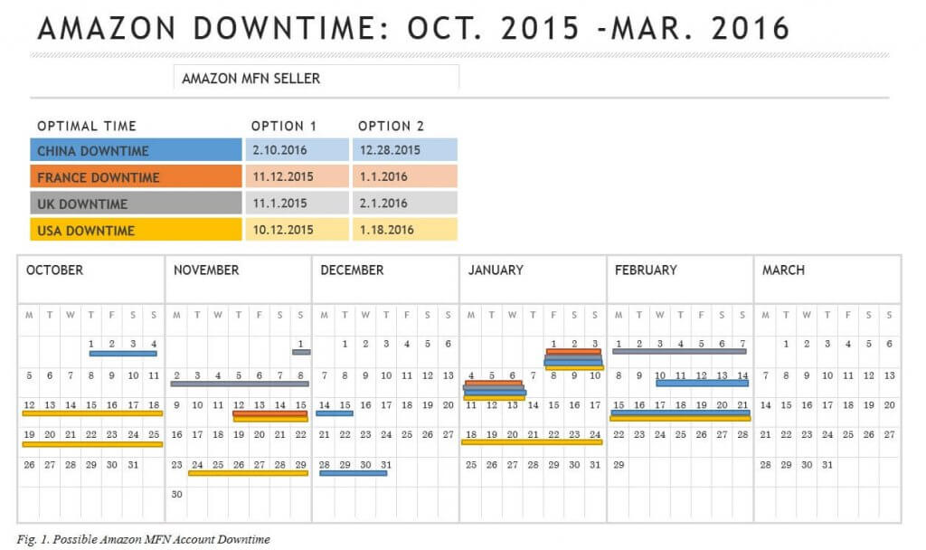 Amazon Account Downtime