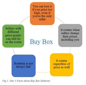 Buy Box behavior