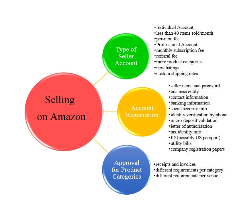 how to sell on amazon individual