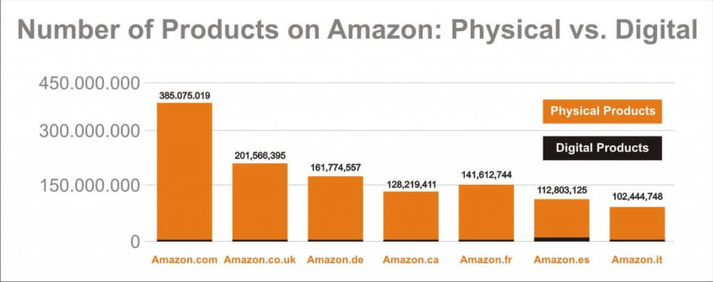 total number of products on Amazon