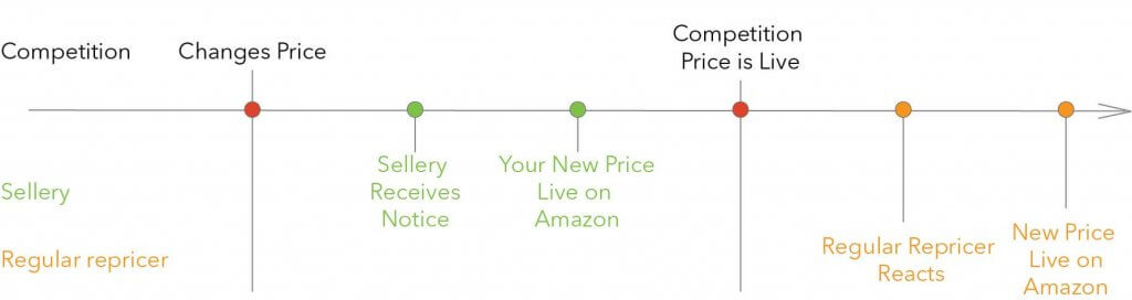 Real Time Repricing Flow