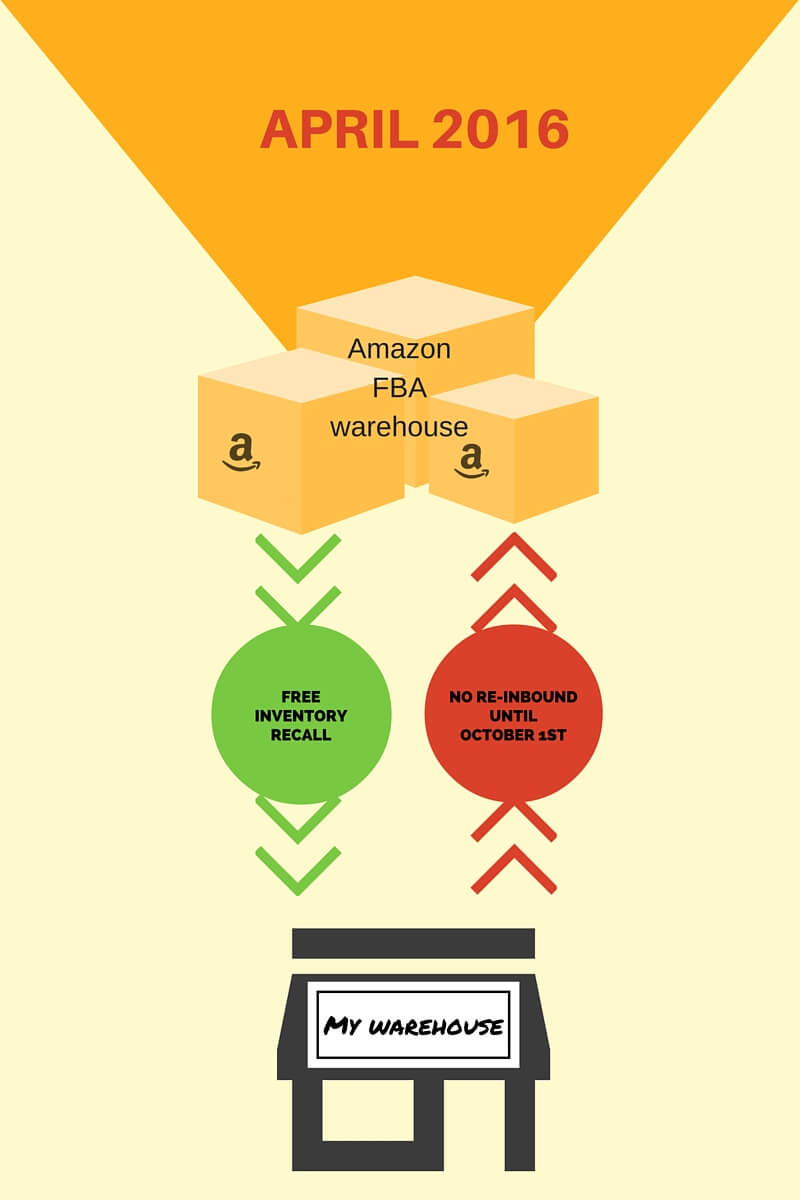 No Removal Fees In April For More FBA Storage Space