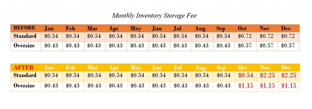 Monthly Storage Fees