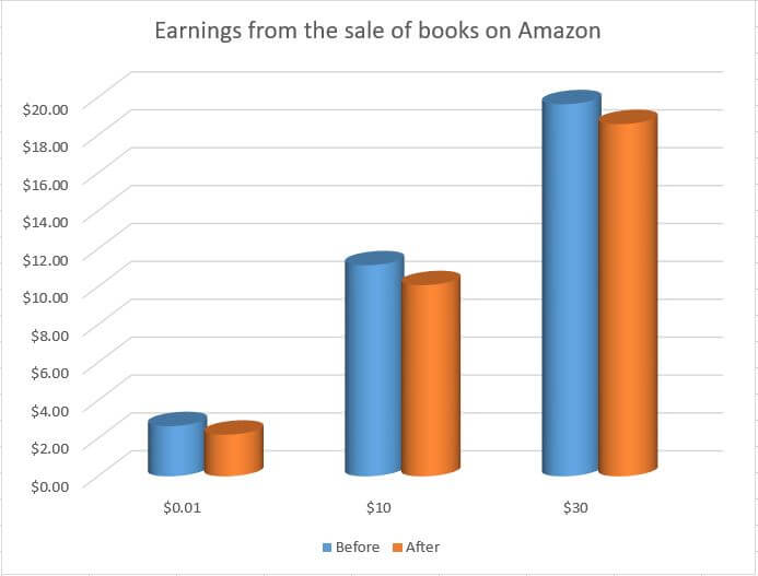 shares per class amazon