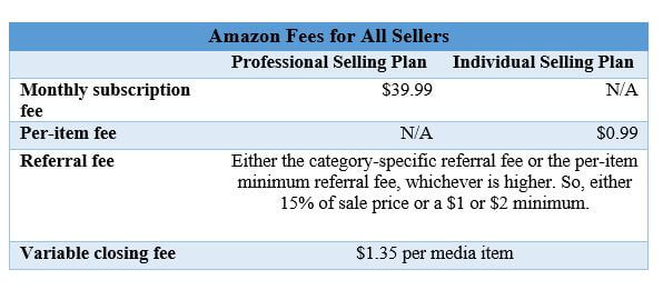 9  Seller Fees and How to Reduce Them