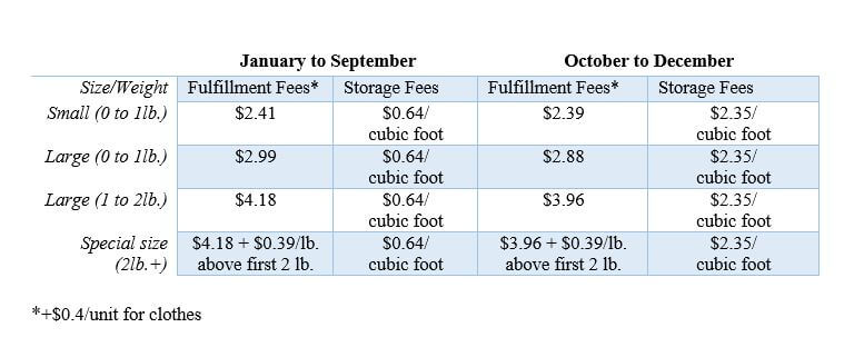 fba fulfillment fees