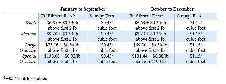 fba fulfillment fees