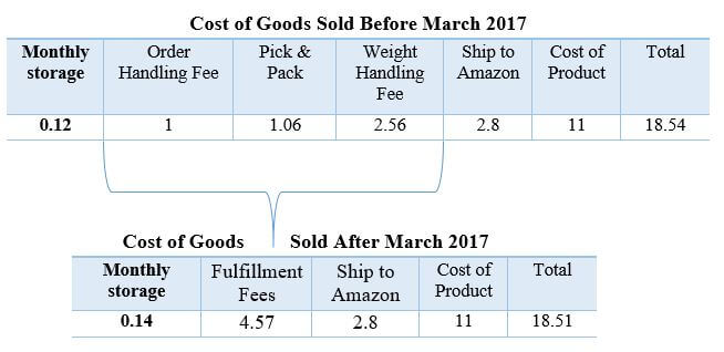 How much does it Cost to Sell on Amazon