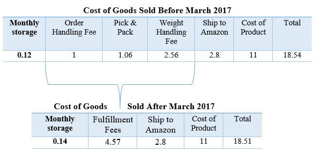 amazon fba costs