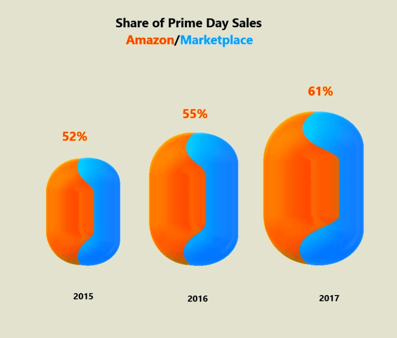 Share of Prime Day sales for Amazon versus marketplace.