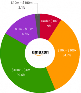 Amazon sales chart