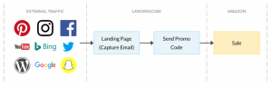 external traffic funnel