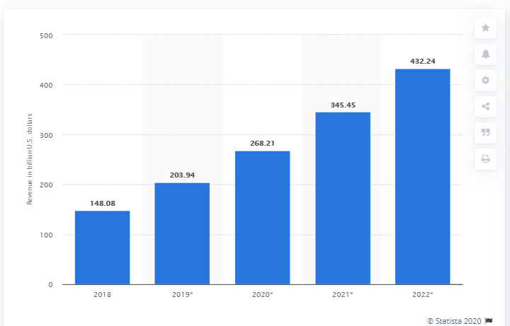 Image: Statista forecasts