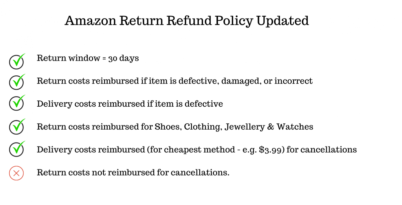 Amazon Return Policy Updated [Brief Guide of the Return and Refund ...