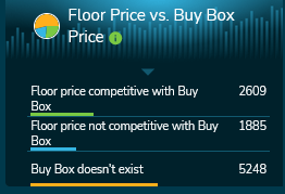 Image: floor price vs. buy box price
