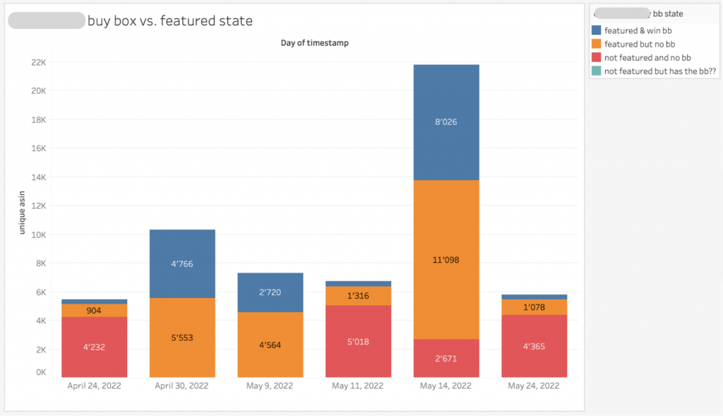 Image: graph of buy box vs. featured state