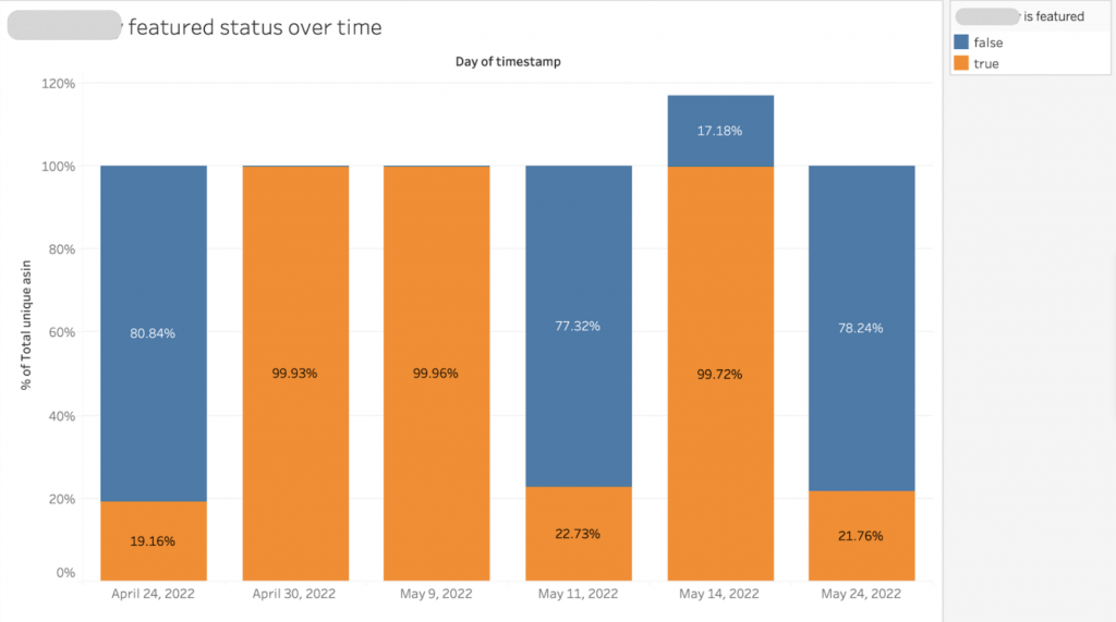 Image: graph of featured status over time
