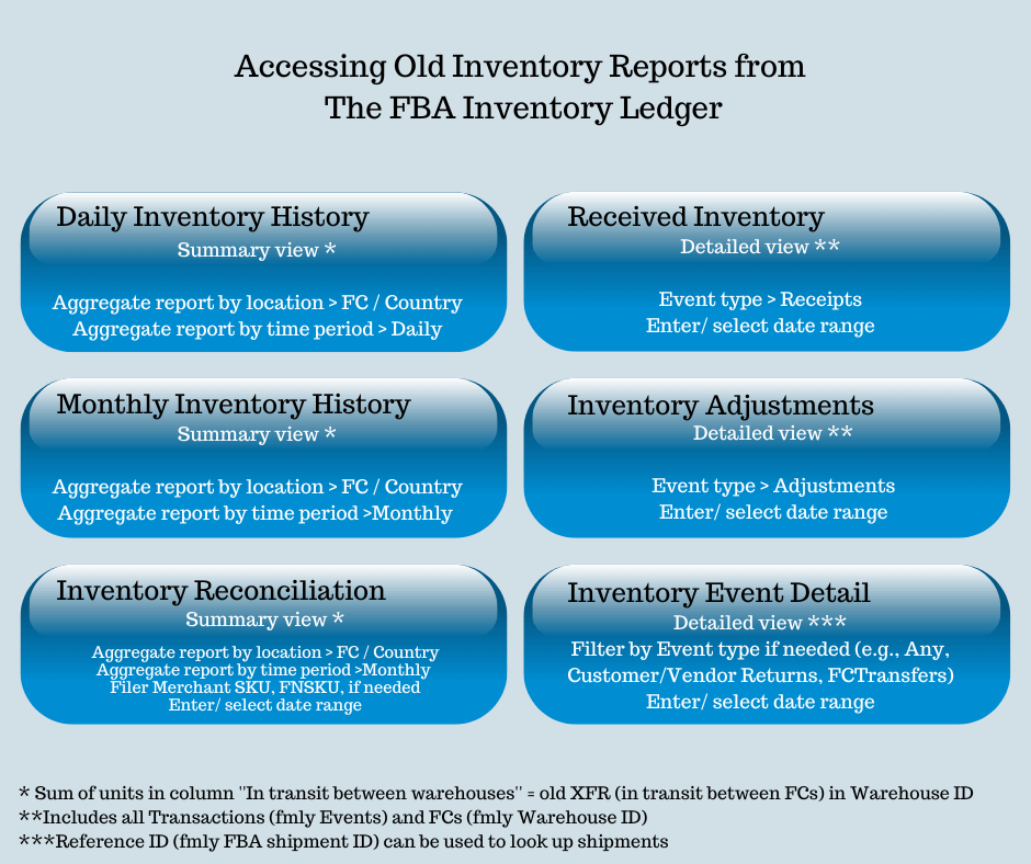Image: infograph of how to access old inventory reports in the new inventory ledger
